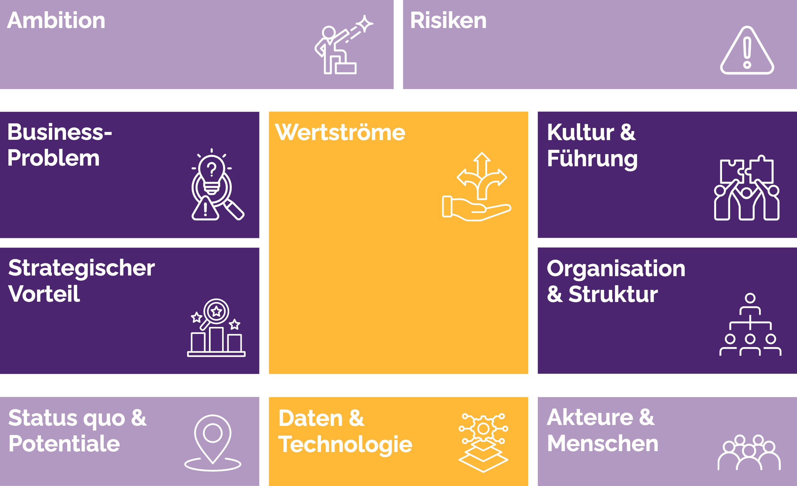 MAERA KI-Canvas — zehn Dimensionen von Ambition bis Daten & Technologie