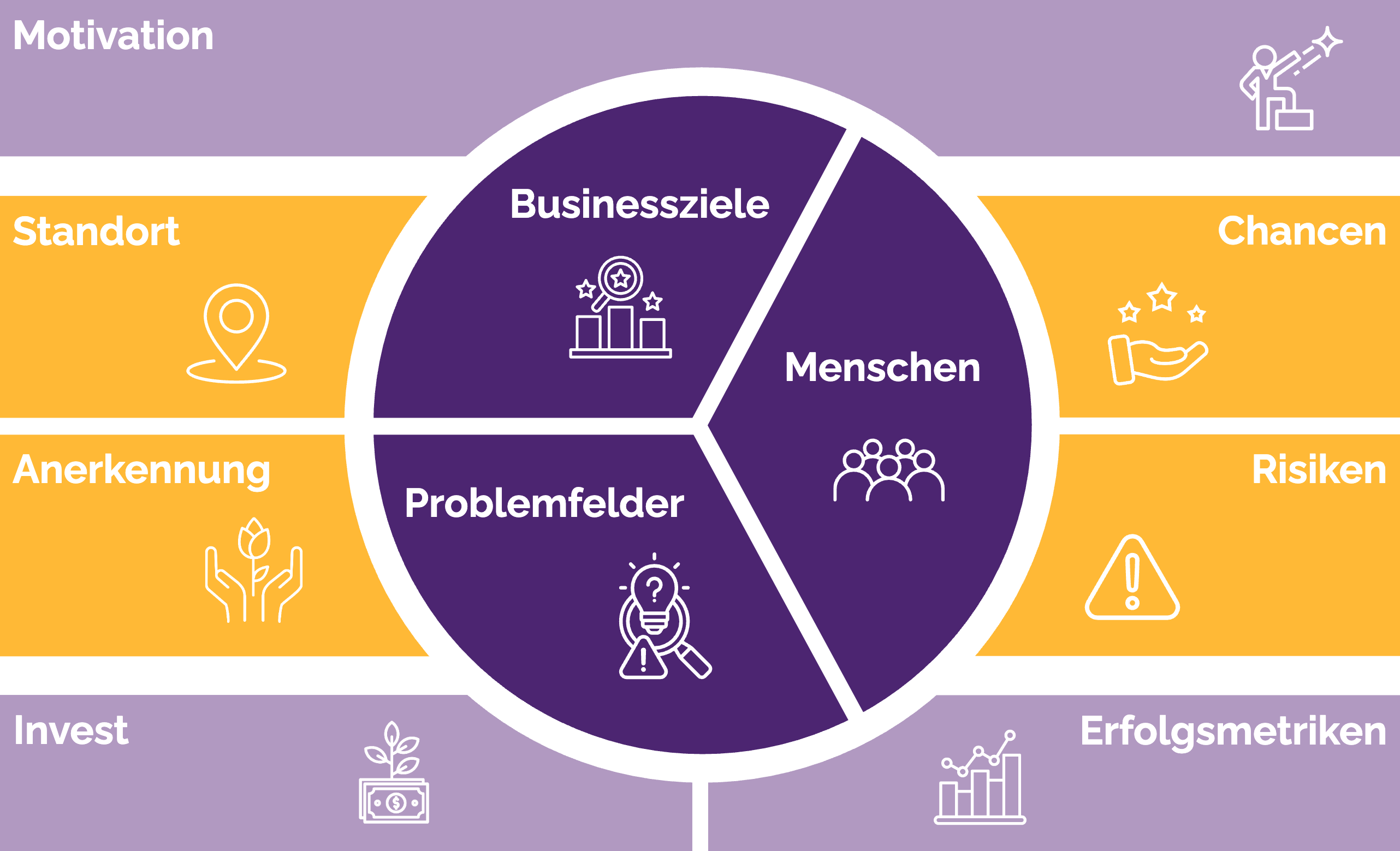 MAERA OE Canvas — Überblick der Dimensionen: Businessziele, Menschen, Problemfelder sowie Motivation, Chancen, Risiken und Erfolgsmetriken